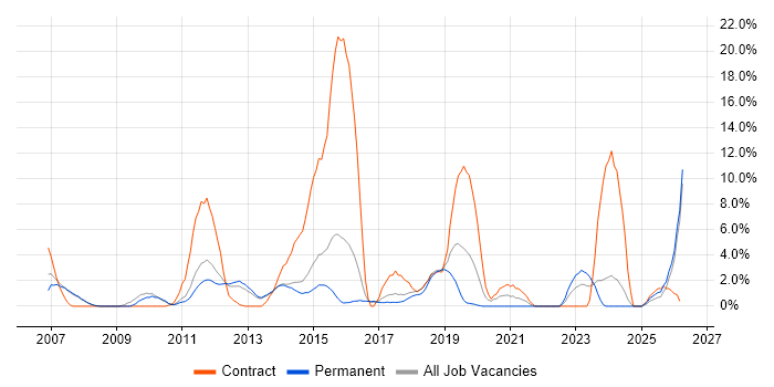 Workflow job vacancy trend in Crewe