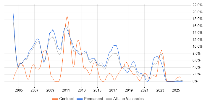 XML job vacancy trend in Crewe