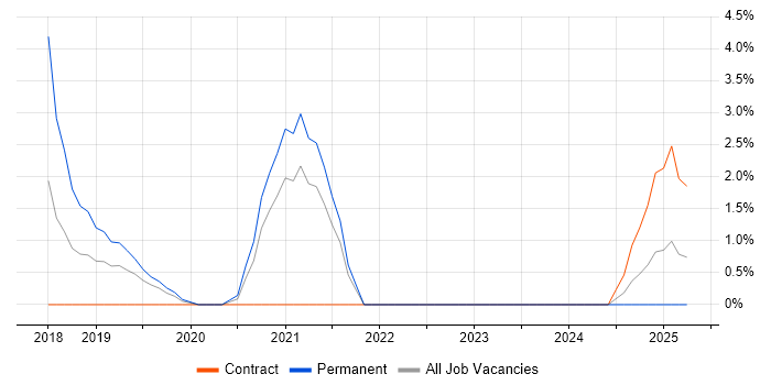 Job vacancy trend for Zephyr in Crewe