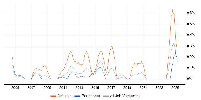 Job vacancy trend for Critical Path Analysis in Cheshire Job vacancy trend for Critical Path Analysis in Cheshire