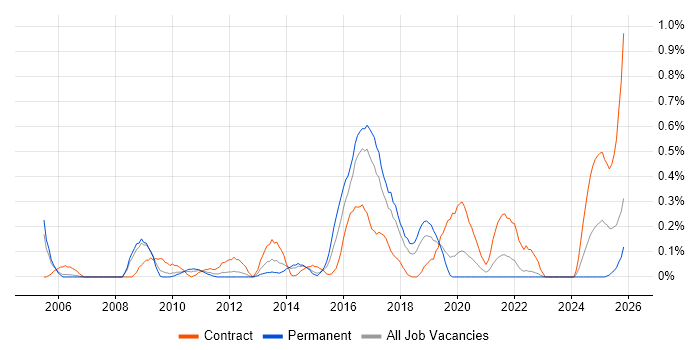 Critical Success Factor job vacancy trend in Cheshire