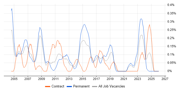 CRM Analyst job vacancy trend in Cheshire