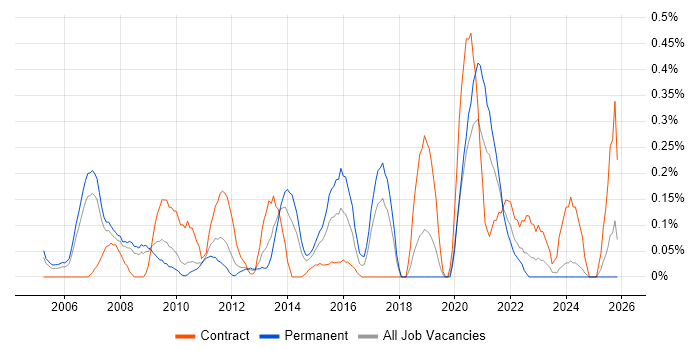 CRM Manager job vacancy trend in Cheshire