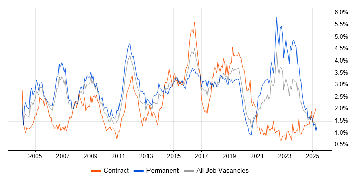 Job vacancy trend for CRM in Cheshire