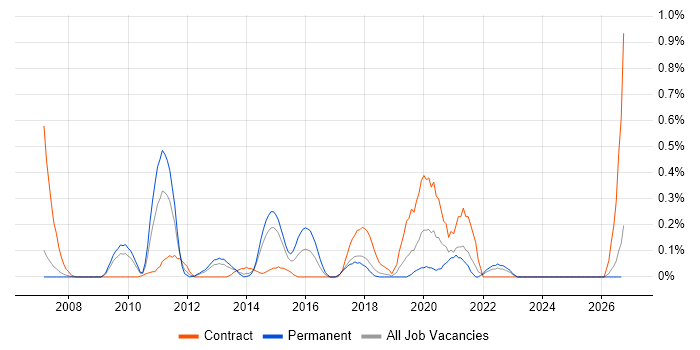 Cross-Browser Testing job vacancy trend in Cheshire