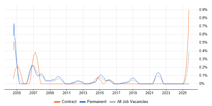 Cross-Platform Development job vacancy trend in Cheshire