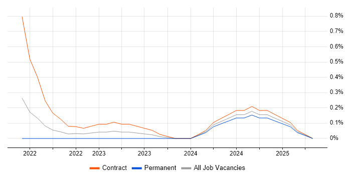 Job vacancy trend for CrowdStrike in Cheshire