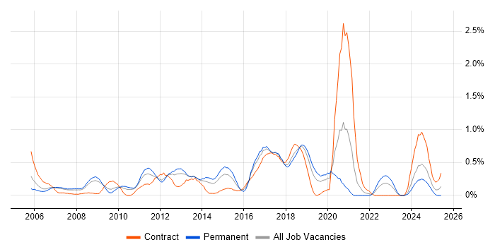 Job vacancy trend for Cryptography in Cheshire Job vacancy trend for Cryptography in Cheshire