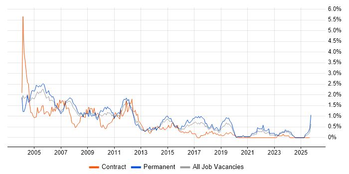 Crystal Reports job vacancy trend in Cheshire Crystal Reports job vacancy trend in Cheshire