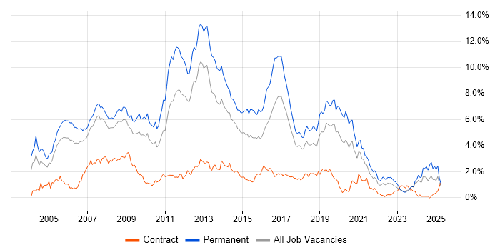 Job vacancy trend for C# Developer in Cheshire