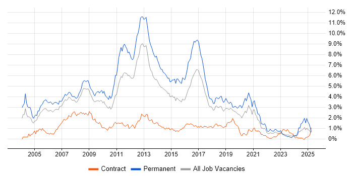 Job vacancy trend for C# .NET Developer in Cheshire