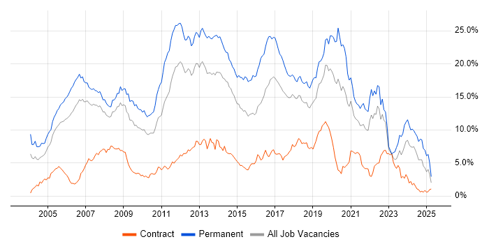 Job vacancy trend for C# in Cheshire Job vacancy trend for C# in Cheshire