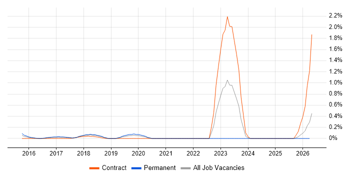 CSOC job vacancy trend in Cheshire