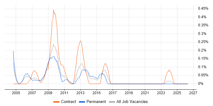 CSS Developer job vacancy trend in Cheshire
