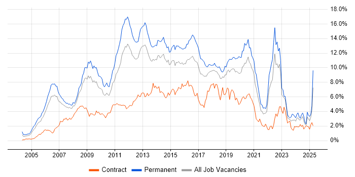 Job vacancy trend for CSS in Cheshire