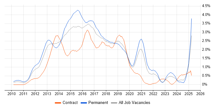 Job vacancy trend for CSS3 in Cheshire Job vacancy trend for CSS3 in Cheshire