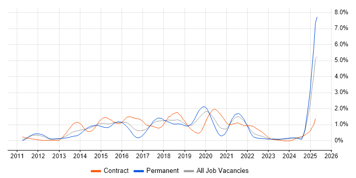 Job vacancy trend for Cucumber in Cheshire Job vacancy trend for Cucumber in Cheshire