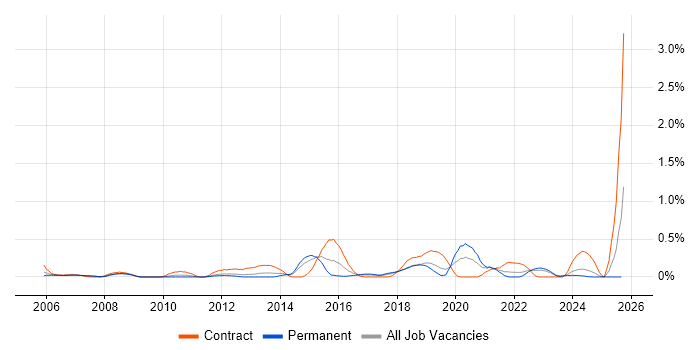 Culture Change job vacancy trend in Cheshire Culture Change job vacancy trend in Cheshire