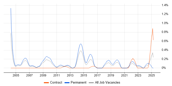 Job vacancy trend for Customer Acquisition in Cheshire Job vacancy trend for Customer Acquisition in Cheshire
