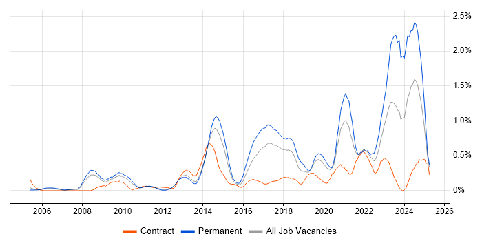 Job vacancy trend for Customer-Centricity in Cheshire