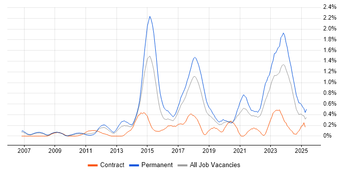 Job vacancy trend for Customer Engagement in Cheshire Job vacancy trend for Customer Engagement in Cheshire