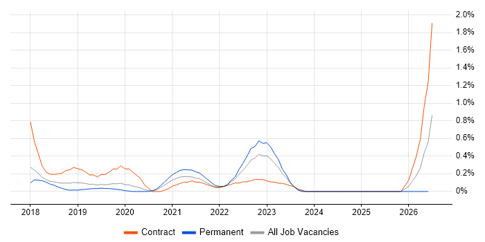 Customer Journey Map job vacancy trend in Cheshire