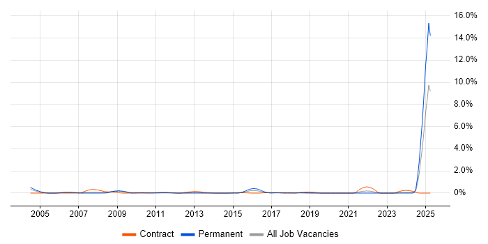 Job vacancy trend for Customer Service Advisor in Cheshire Job vacancy trend for Customer Service Advisor in Cheshire