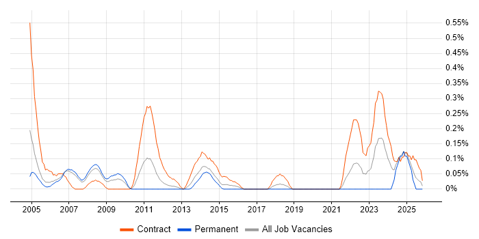 Customer Service Analyst job vacancy trend in Cheshire