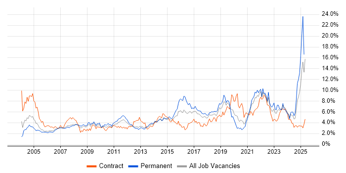 Job vacancy trend for Customer Service in Cheshire