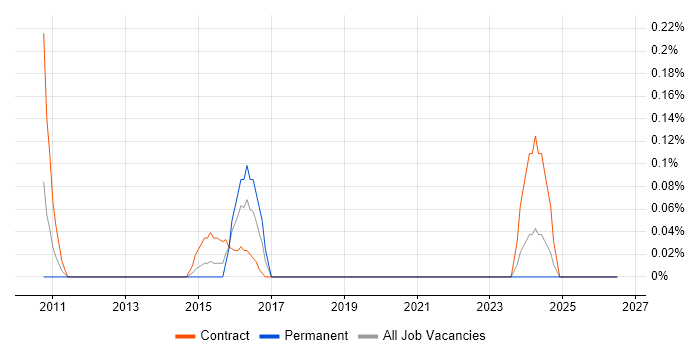 Customer Solutions Architect job vacancy trend in Cheshire