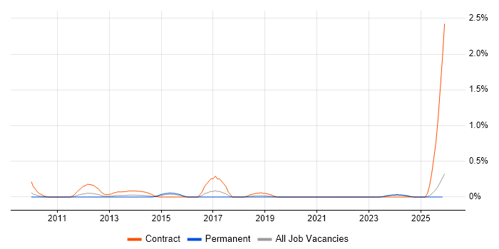 Cutover Planning job vacancy trend in Cheshire