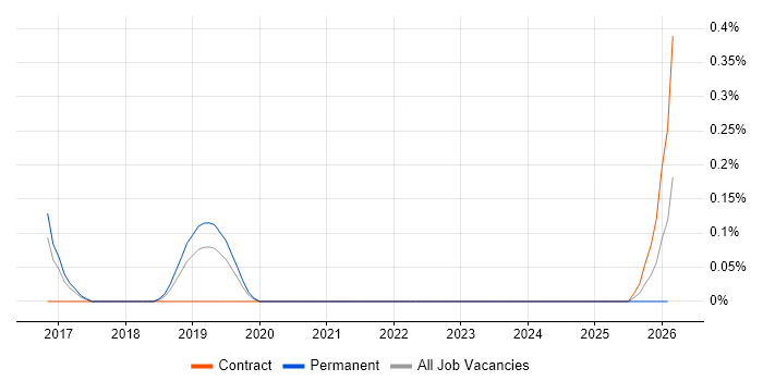 Cyber Assurance job vacancy trend in Cheshire