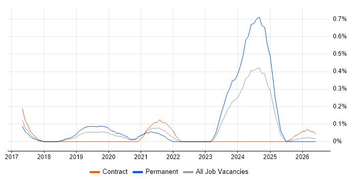 Cyber Essentials PLUS job vacancy trend in Cheshire