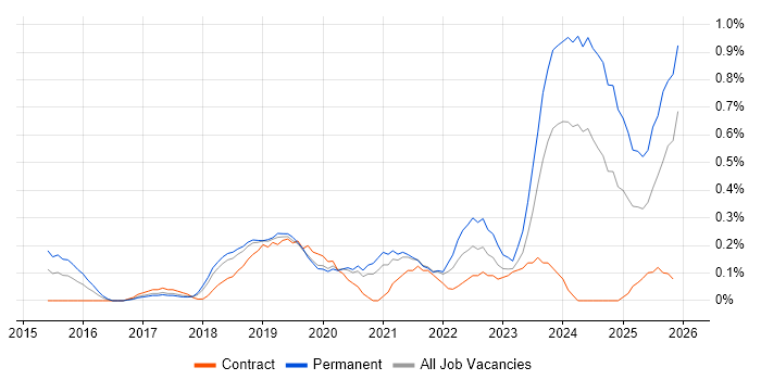 Cyber Essentials job vacancy trend in Cheshire