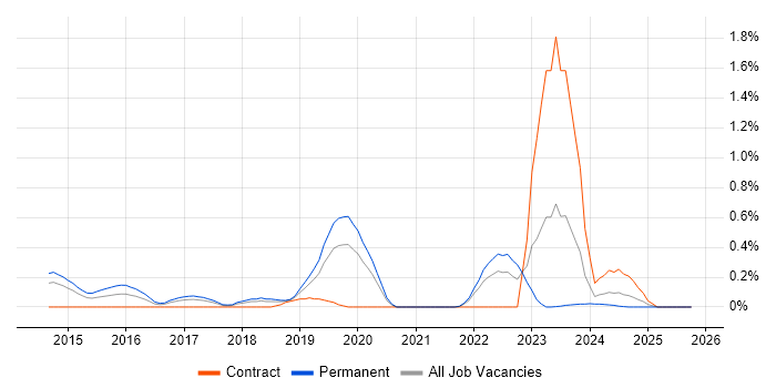 Cyber Intelligence job vacancy trend in Cheshire