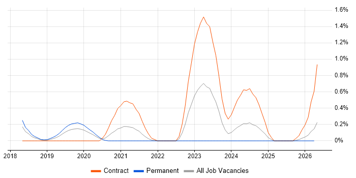 Cyber Kill Chain job vacancy trend in Cheshire