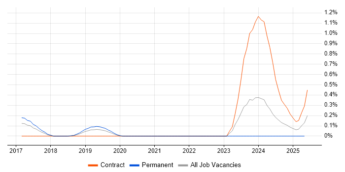 Job vacancy trend for Cyber Resilience in Cheshire