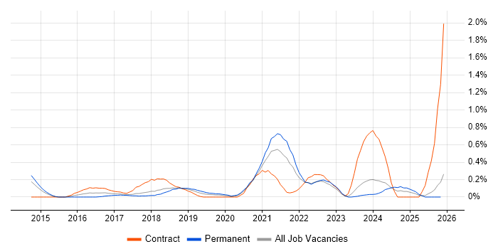 Cybersecurity Analyst job vacancy trend in Cheshire