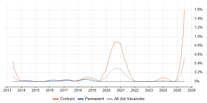 Job vacancy trend for Cybersecurity Consultant in Cheshire