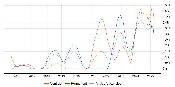 Job vacancy trend for Cybersecurity Engineer in Cheshire