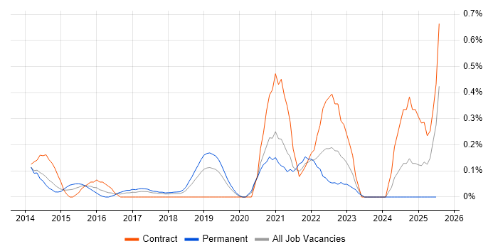 Job vacancy trend for Cybersecurity Manager in Cheshire Job vacancy trend for Cybersecurity Manager in Cheshire