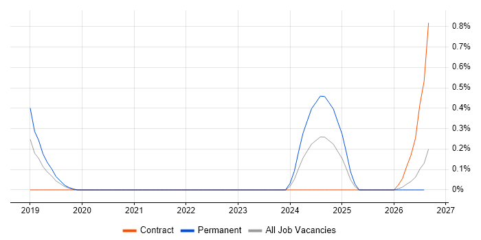 Cyber Security Posture job vacancy trend in Cheshire