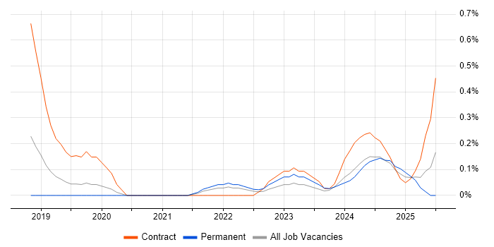 Job vacancy trend for Cybersecurity Specialist in Cheshire
