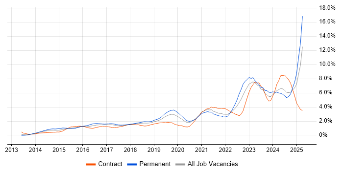 Job vacancy trend for Cybersecurity in Cheshire Job vacancy trend for Cybersecurity in Cheshire