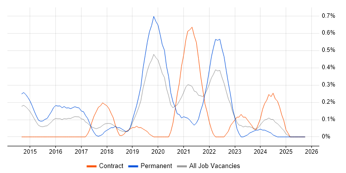 Cyber Threat Intelligence job vacancy trend in Cheshire