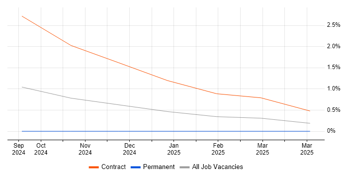 Job vacancy trend for CyberArk Administrator in Cheshire Job vacancy trend for CyberArk Administrator in Cheshire