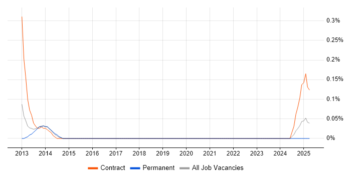 Job vacancy trend for CyberArk Consultant in Cheshire Job vacancy trend for CyberArk Consultant in Cheshire