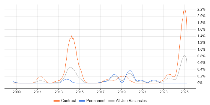 Job vacancy trend for CyberArk in Cheshire Job vacancy trend for CyberArk in Cheshire