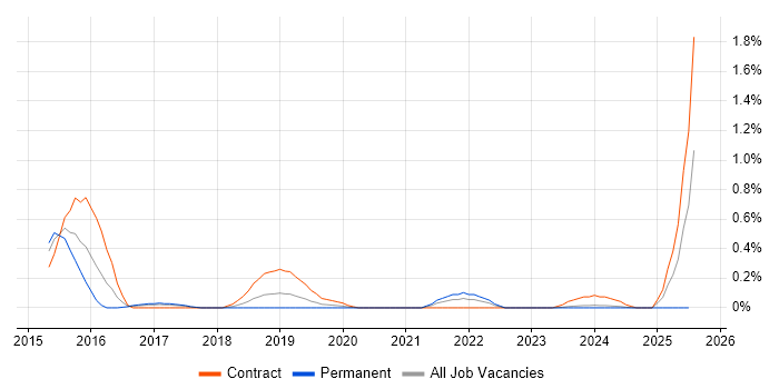 Job vacancy trend for D3.js in Cheshire