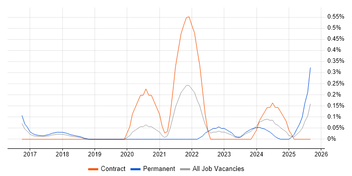 DAMA job vacancy trend in Cheshire DAMA job vacancy trend in Cheshire